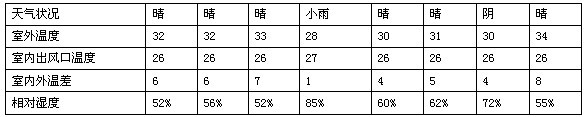 降溫效果