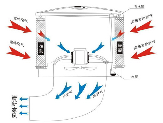 環(huán)?？照{(diào)換氣降溫示意圖