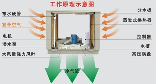 東莞工業(yè)降溫通風設(shè)備，快速降溫4-10度