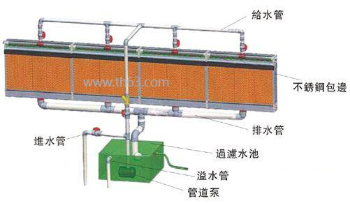 東莞負(fù)壓降溫濕簾，車間降溫設(shè)備