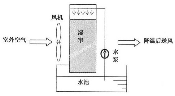 工廠怎么降溫 水冷空調(diào)的優(yōu)勢(shì)如下