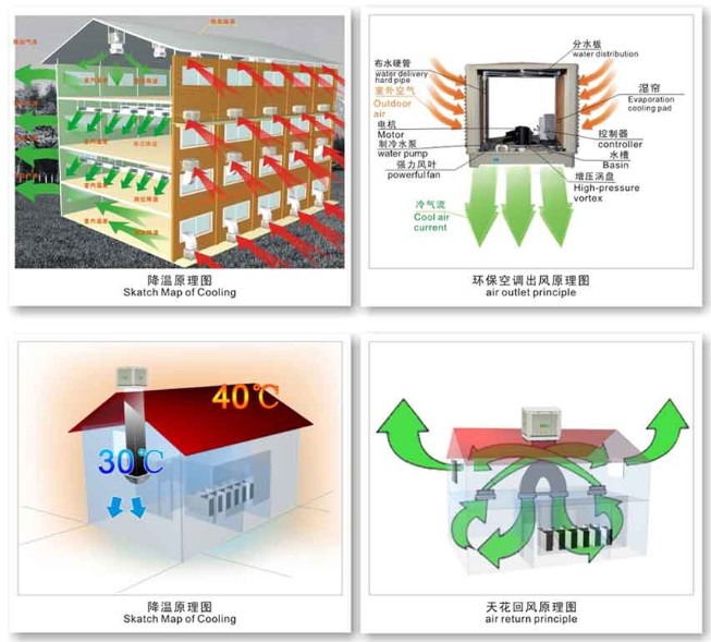 工廠濕簾風(fēng)扇廣州 局部崗位整體降溫方案