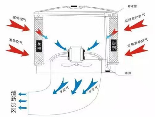 廠房車間節(jié)能環(huán)?？照{(diào)珠海  蒸發(fā)式降溫?fù)Q氣機(jī)