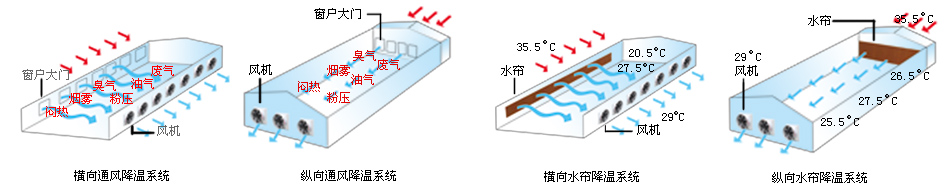 物流倉儲倉庫負壓降溫通風 物流倉儲倉庫負壓排風扇 物流倉儲倉庫負壓排氣扇