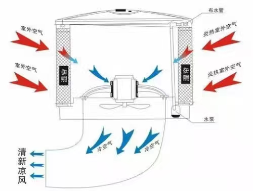 負(fù)壓風(fēng)機(jī)水簾降溫系統(tǒng)